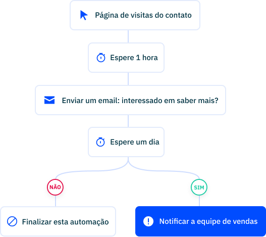 Site tracking automation PT